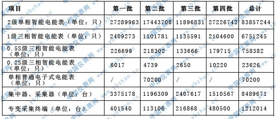 國(guó)網(wǎng)2015首批電表招標(biāo)啟動(dòng) 招標(biāo)量劇增.jpg