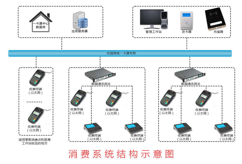 一卡通綜合收費(fèi)管理系統(tǒng)、.jpg